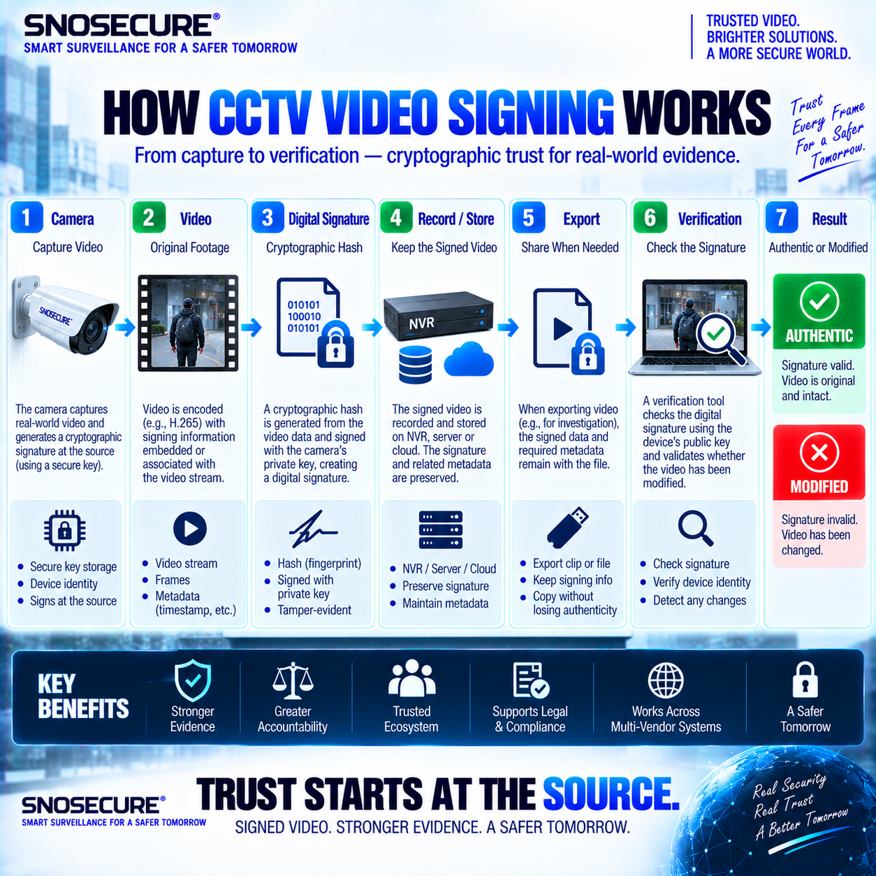 HOW CCTV VIDEO SIGNING WORKS
