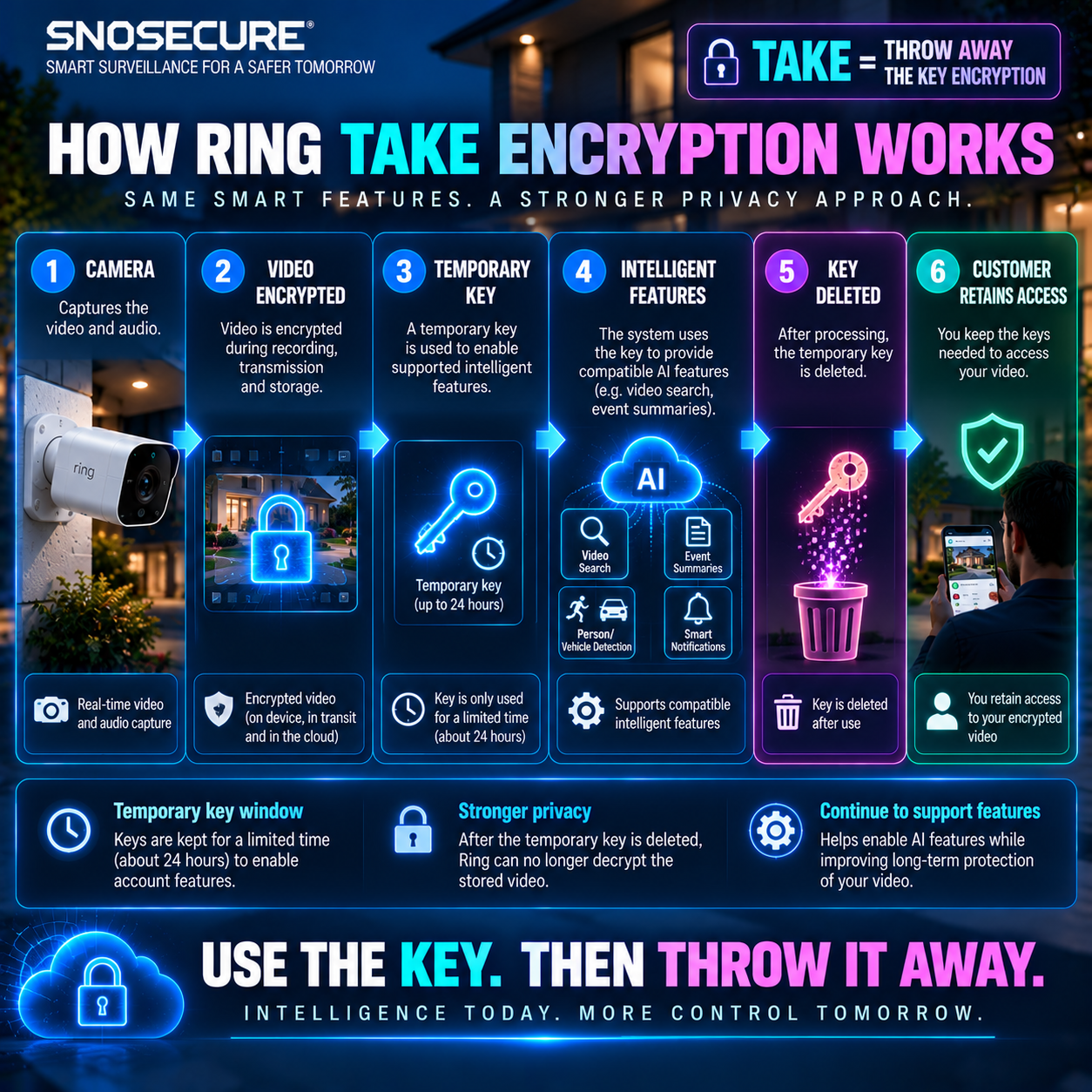 HOW RING TAKE ENCRYPTION WORKS