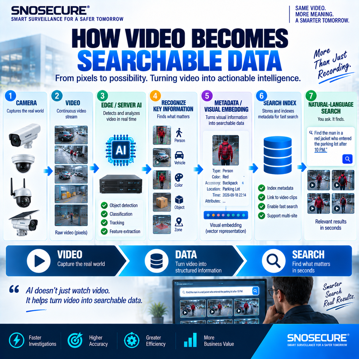 HOW VIDEO BECOMES SEARCHABLE DATA
