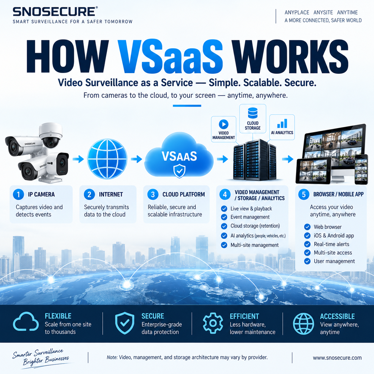 What Is VSaaS?HOW VSaaS WORKS