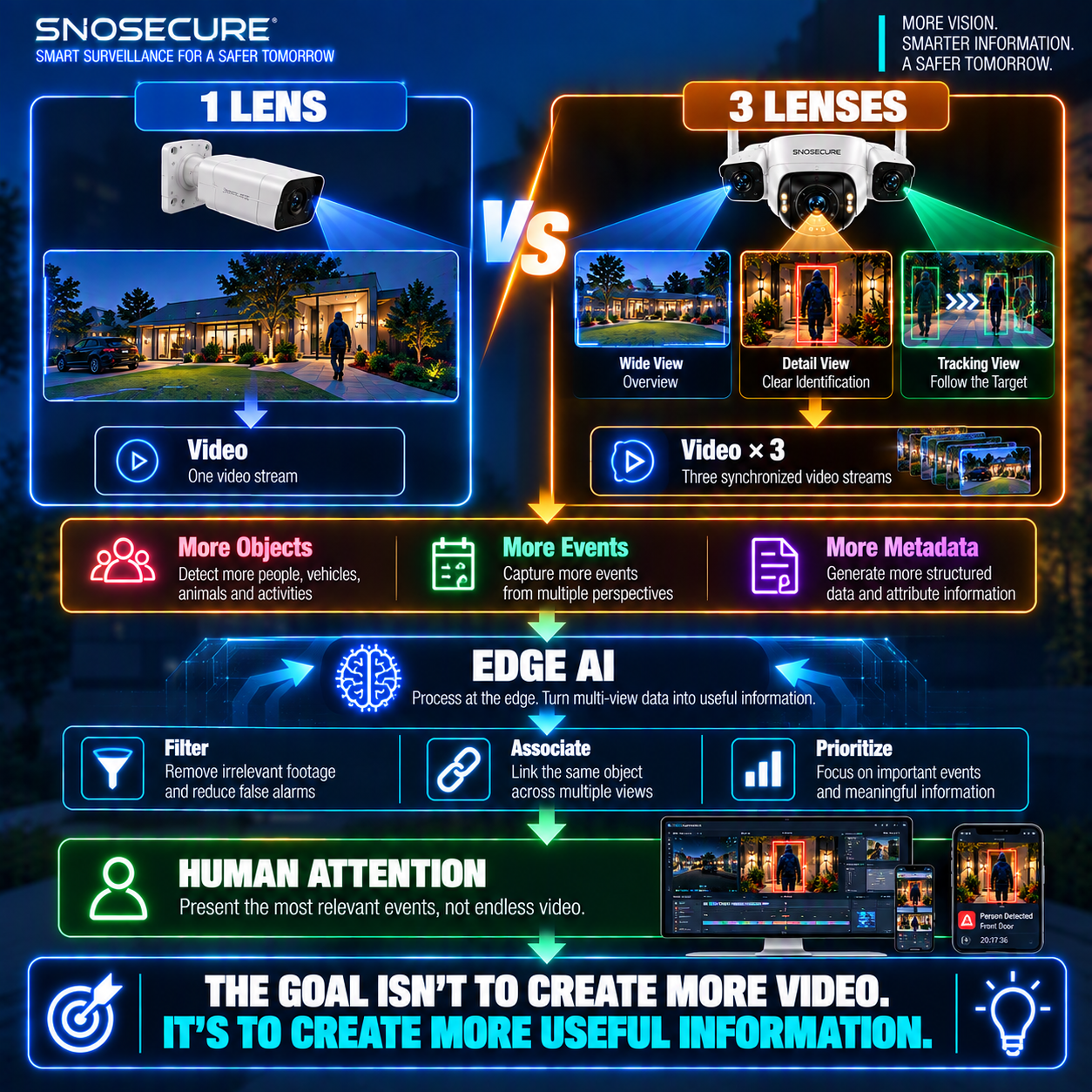 More Eyes, More Data, More AI