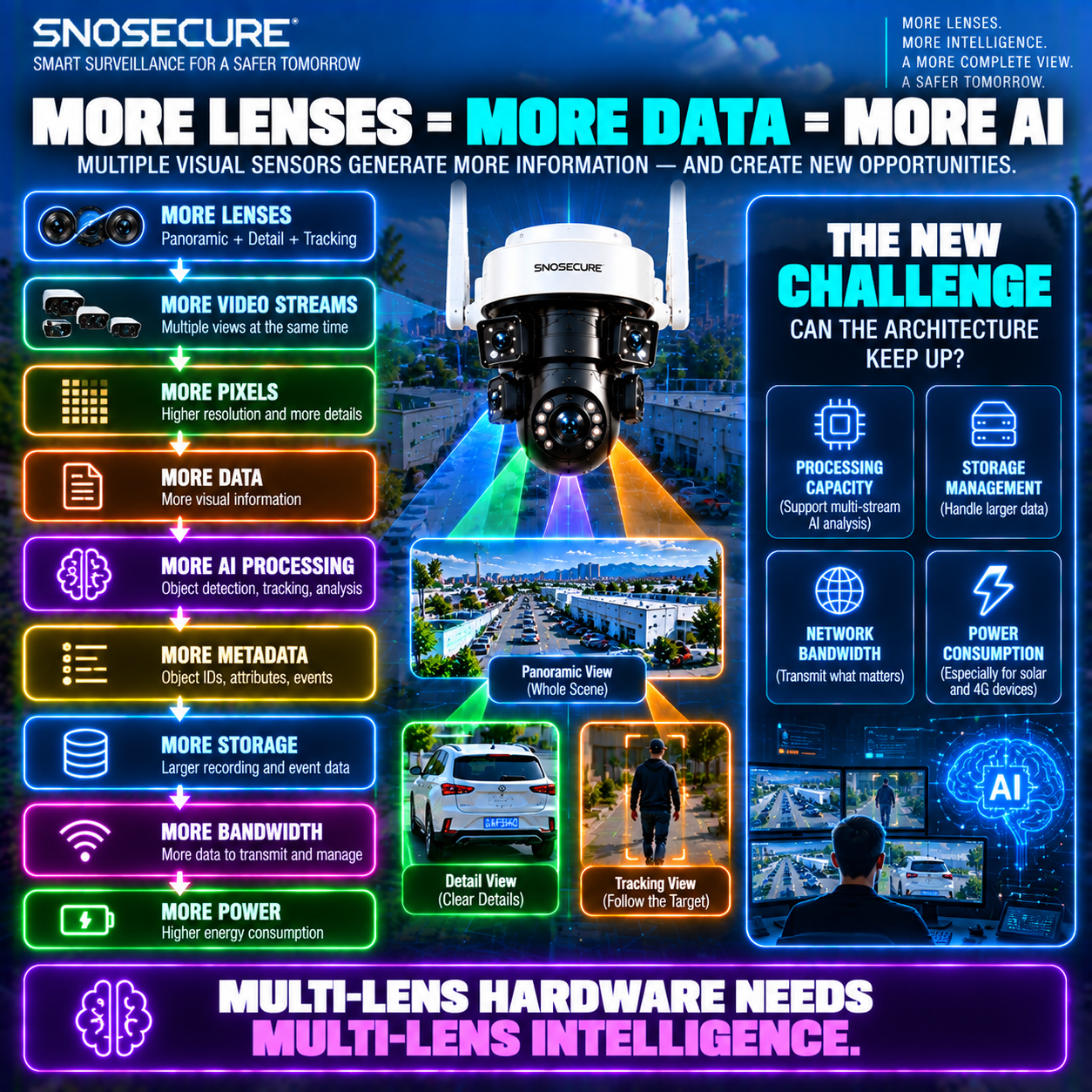 More Lenses Also Mean More Data / This Is Where AI Becomes Important