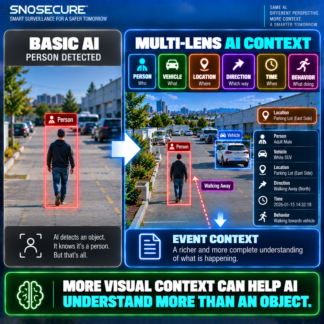 MORE VISUAL CONTEXT CAN HELP AI UNDERSTAND MORE THAN AN OBJECT.