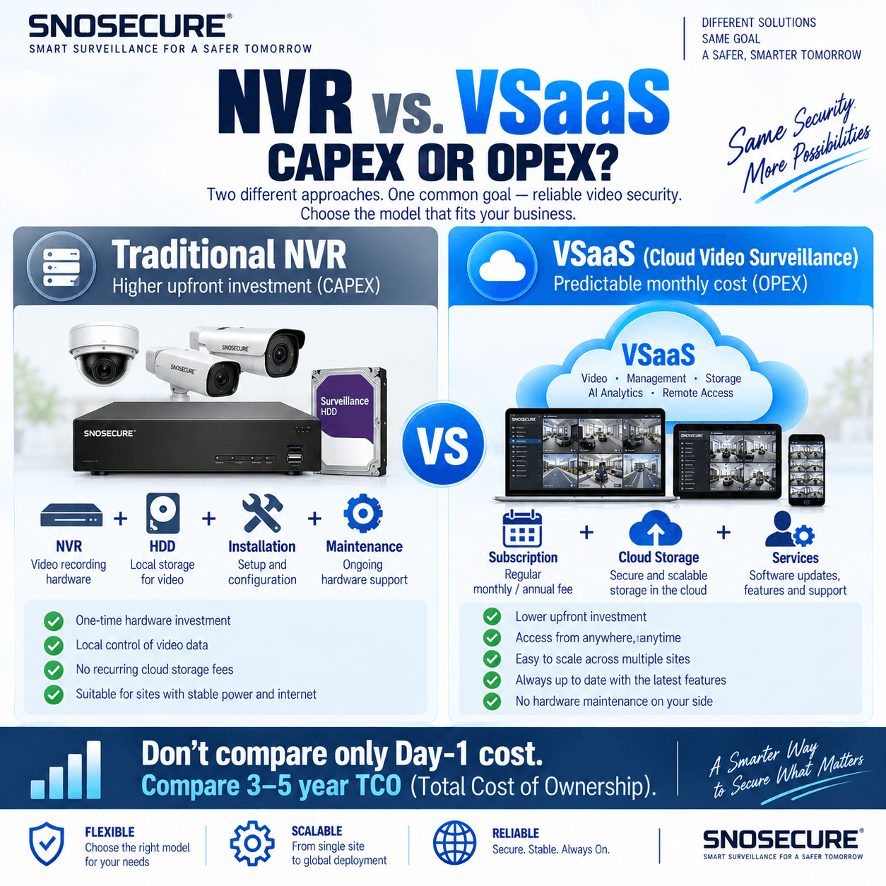 NVR vs. VSaaS — CAPEX OR OPEX?