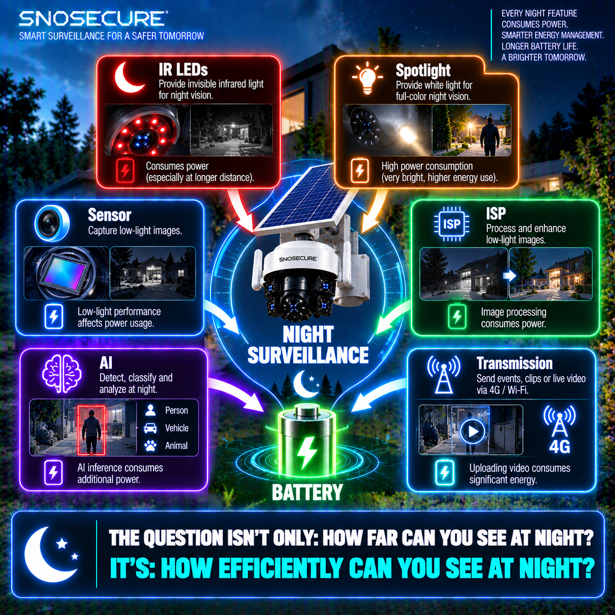 Night Vision Has an Energy Cost