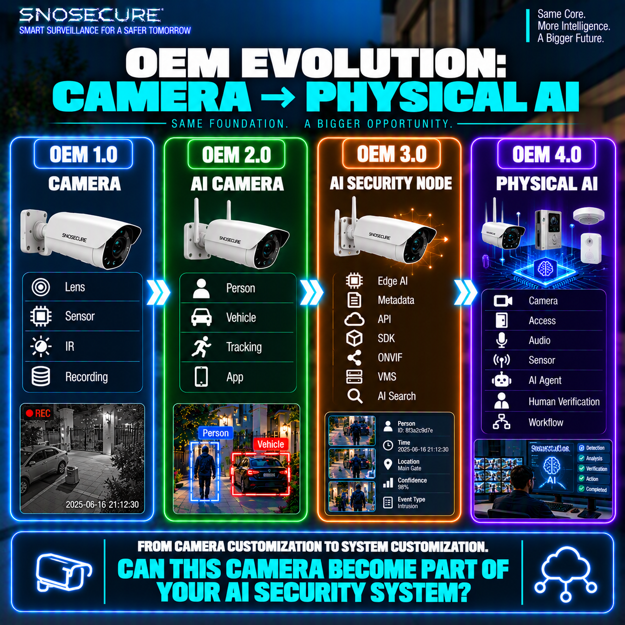 OEM Evolution: Camera → Physical AI