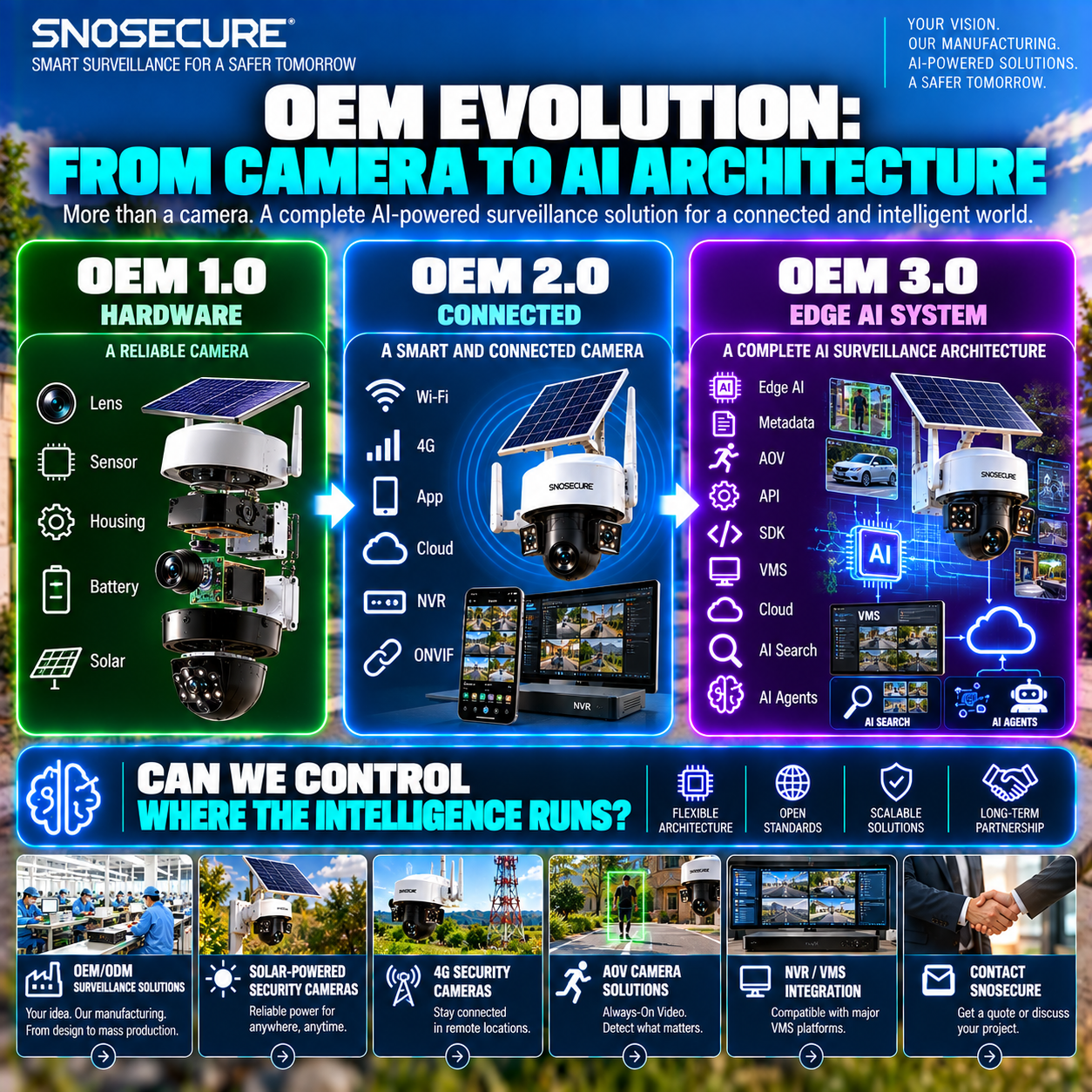 OEM Evolution: From Camera to AI Architecture