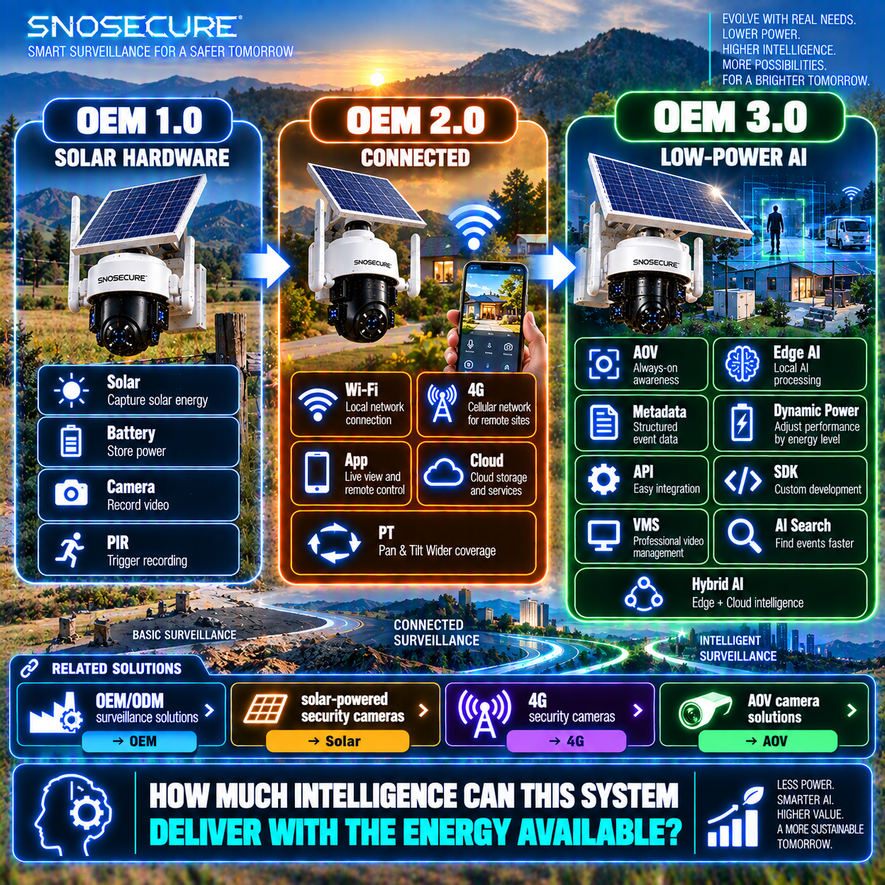 OEM Evolution: From Solar Camera to Low-Power AI System