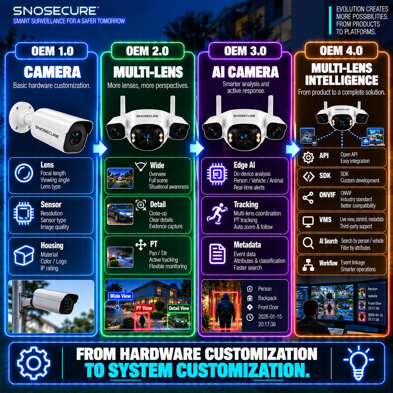 FROM HARDWARE CUSTOMIZATION TO SYSTEM CUSTOMIZATION.