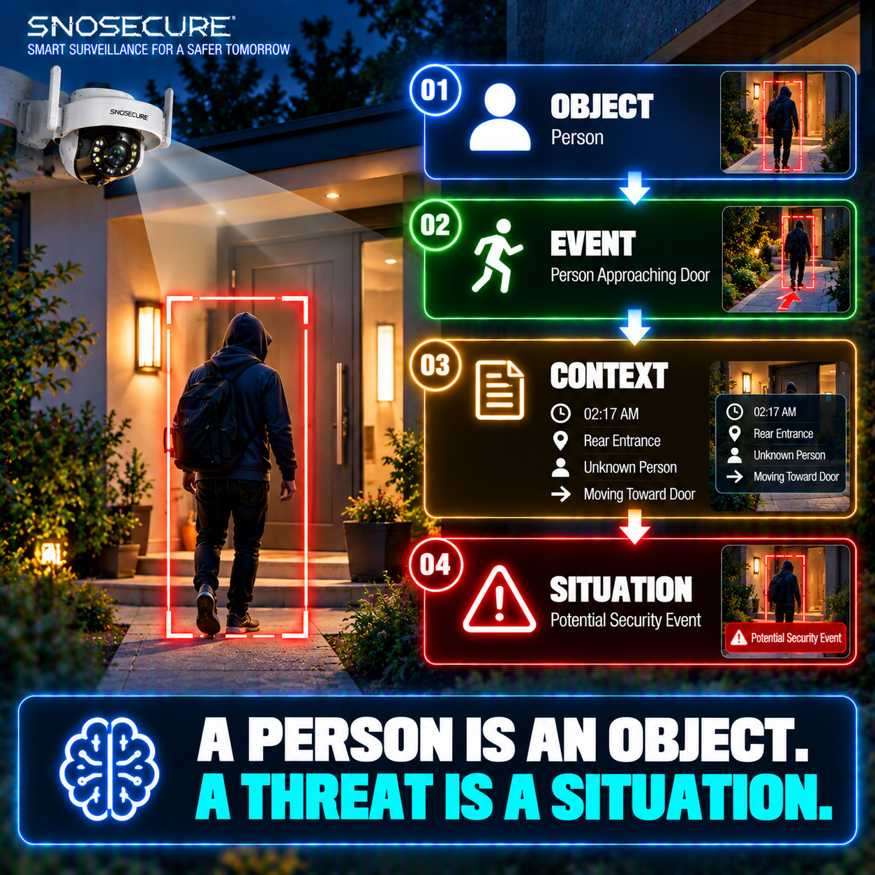 Object → Event → Context → Situation
