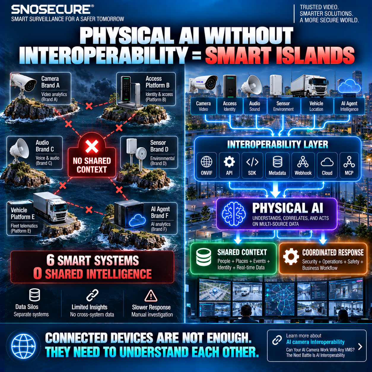 PHYSICAL AI WITHOUT INTEROPERABILITY = SMART ISLANDS