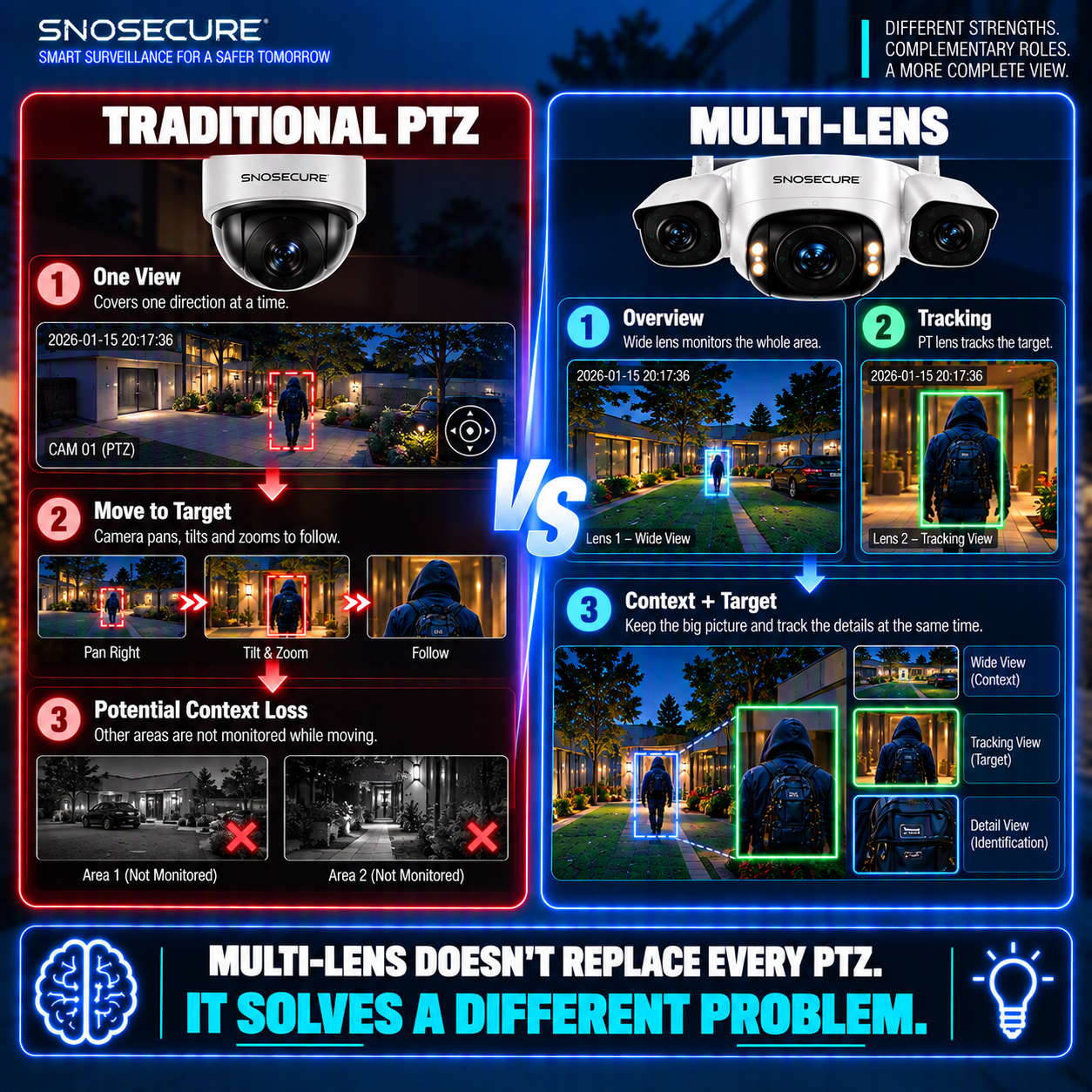 MULTI-LENS DOESN'T REPLACE EVERY PTZ.