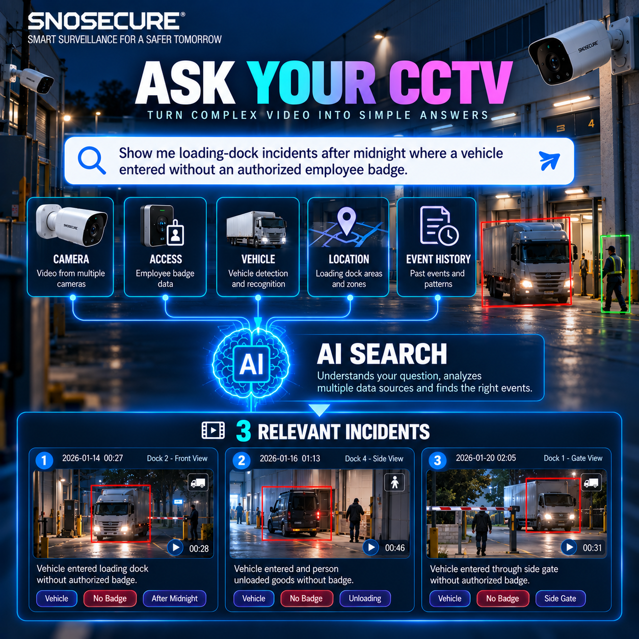 Show me loading-dock incidents after midnight where a vehicle entered without an authorized employee badge.