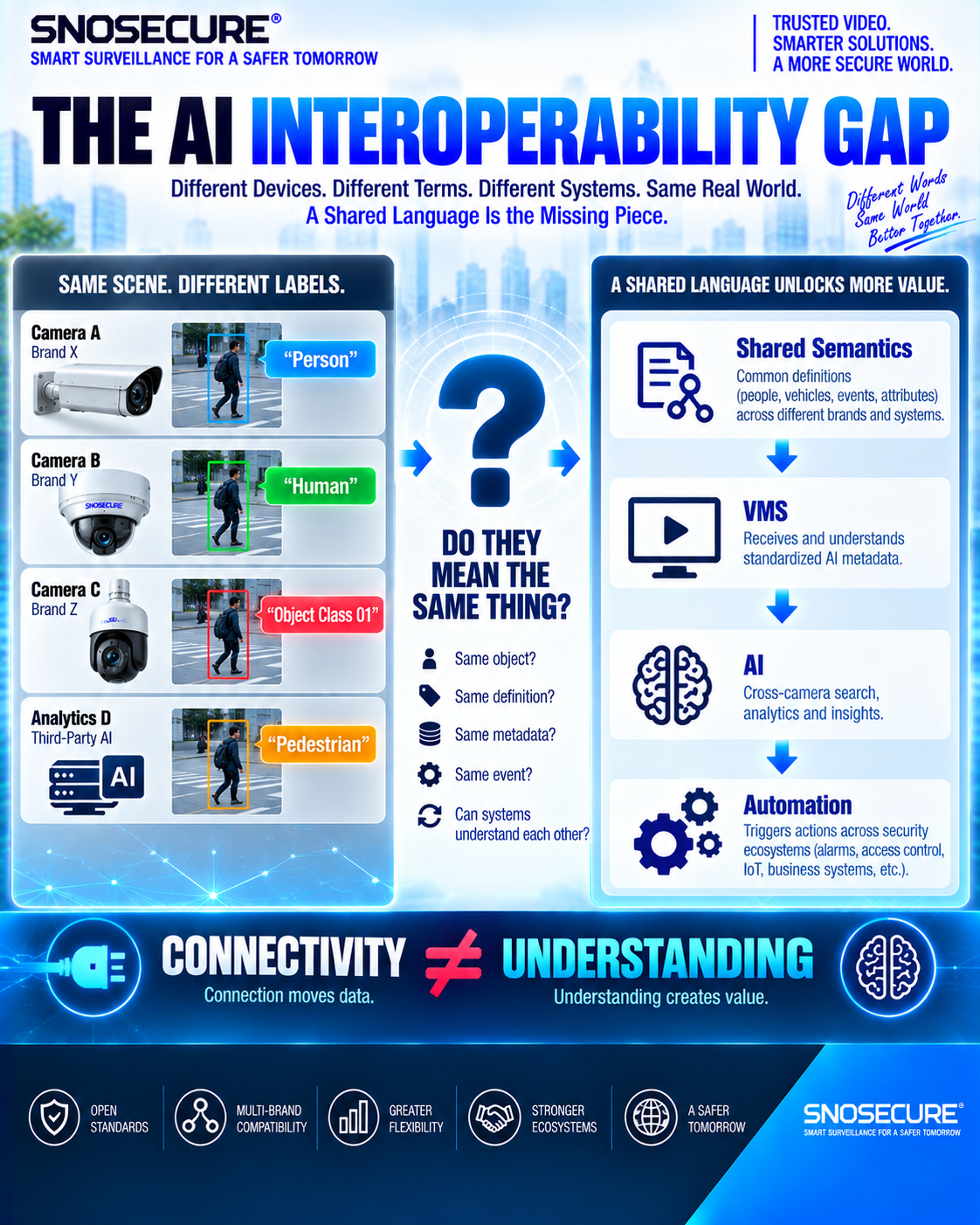 THE AI INTEROPERABILITY GAP