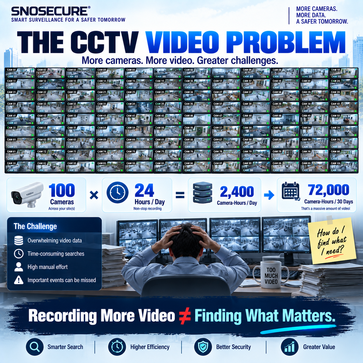 Recording More Video ≠ Finding What Matters。