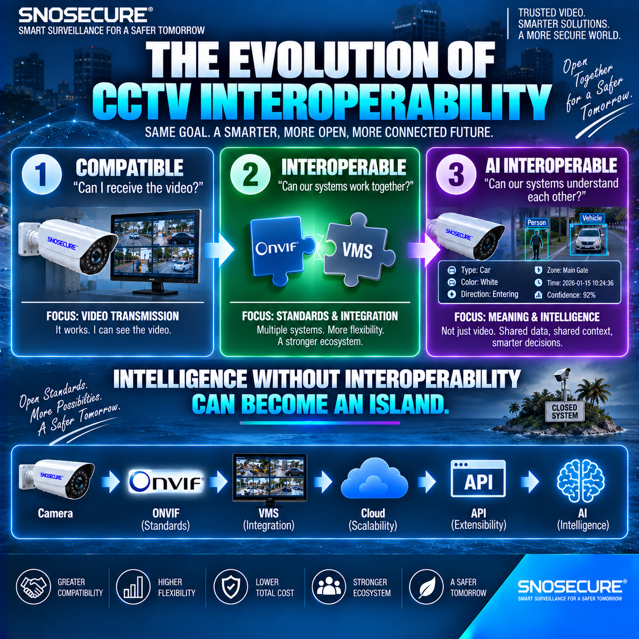 THE EVOLUTION OF CCTV INTEROPERABILITY