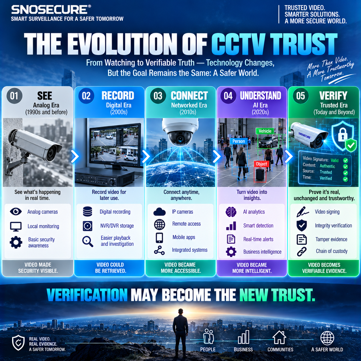 THE EVOLUTION OF CCTV TRUST