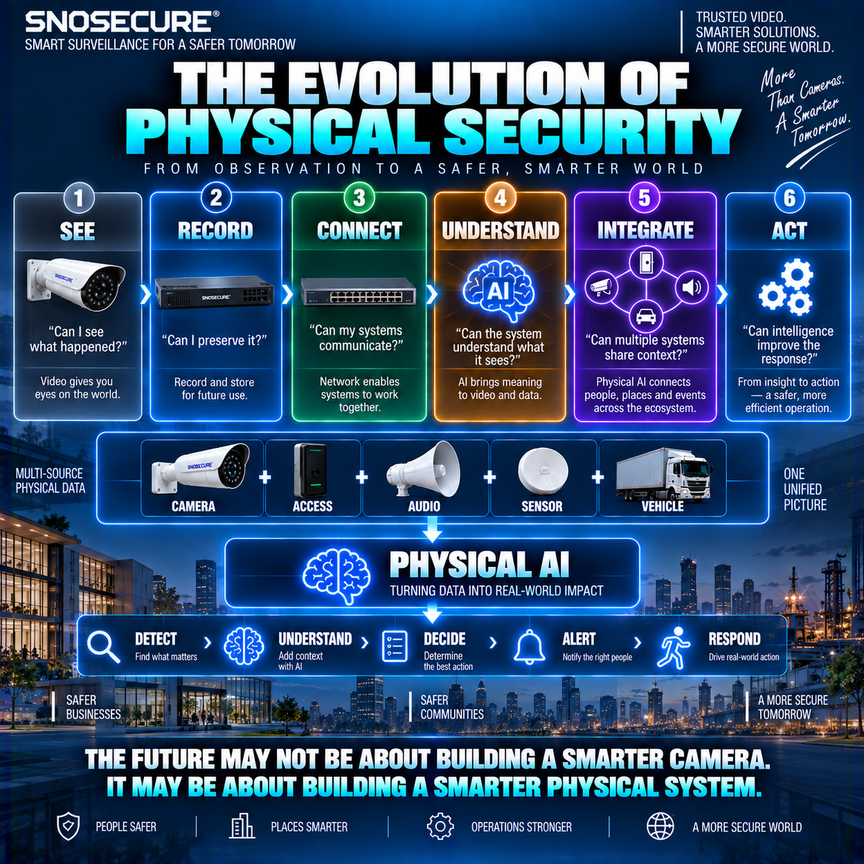 THE EVOLUTION OF PHYSICAL SECURITY