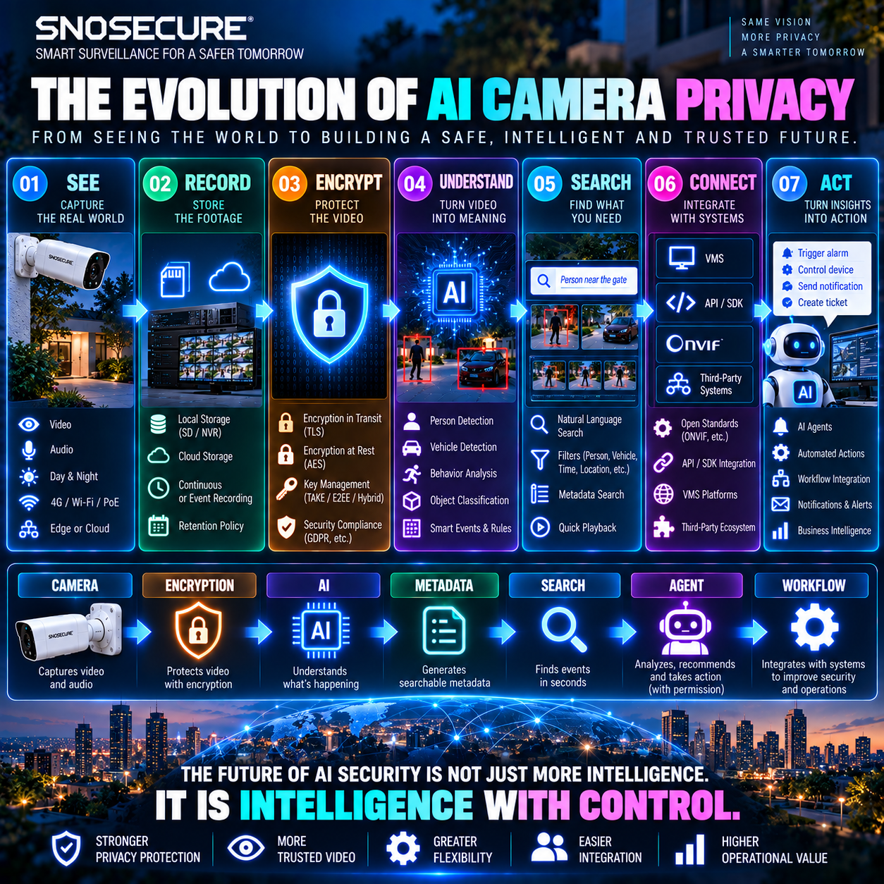 THE FUTURE OF AI SECURITY IS NOT JUST MORE INTELLIGENCE.IT IS INTELLIGENCE WITH CONTROL.