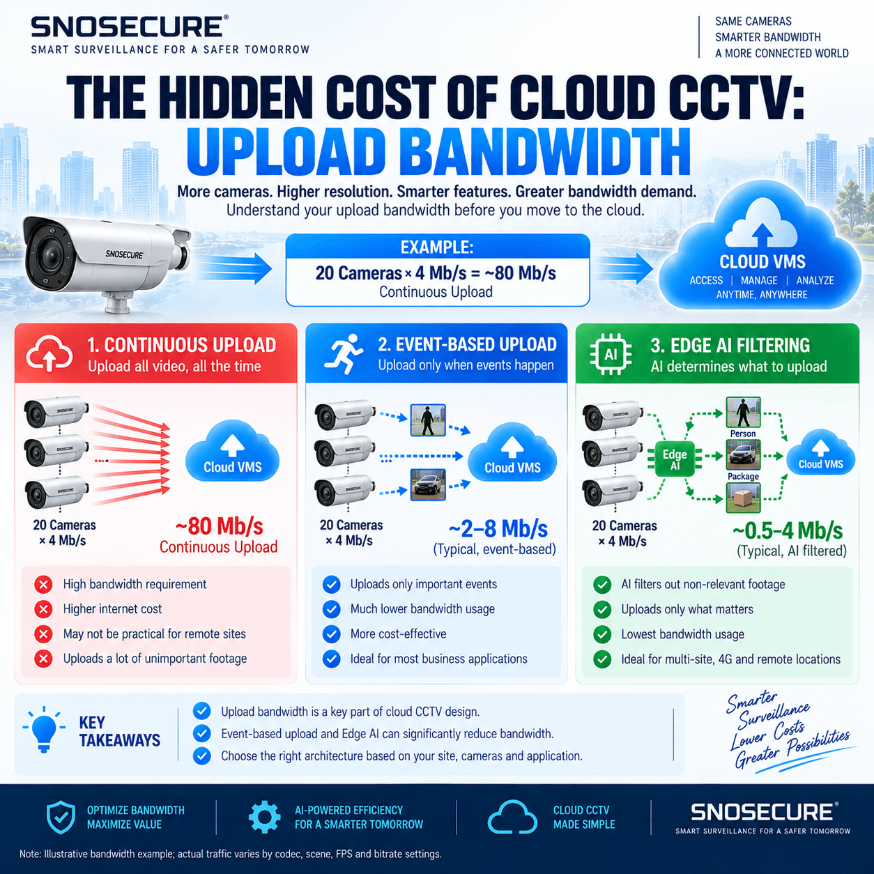THE HIDDEN COST OF CLOUD CCTV: UPLOAD BANDWIDTH