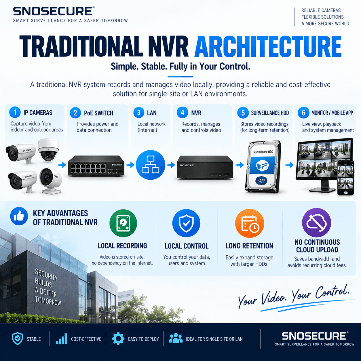 TRADITIONAL NVR ARCHITECTURE
