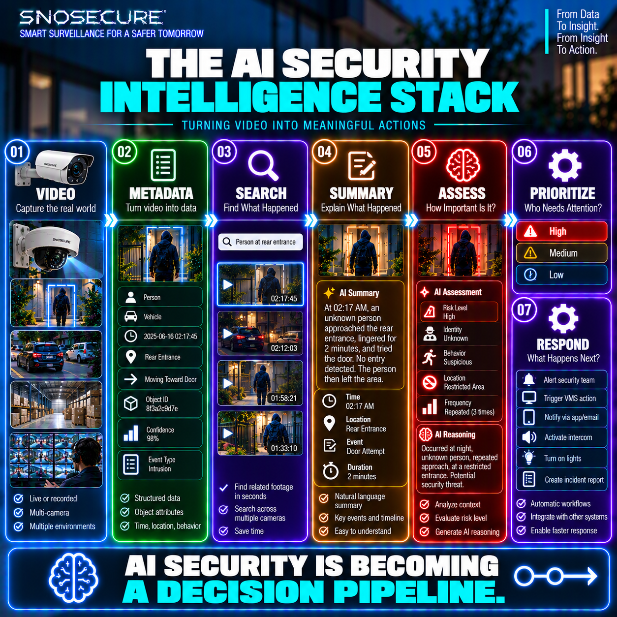 The AI Security Intelligence Stack