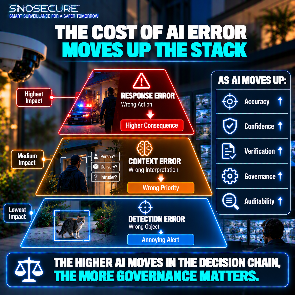 THE HIGHER AI MOVES IN THE DECISION CHAIN, THE MORE GOVERNANCE MATTERS.