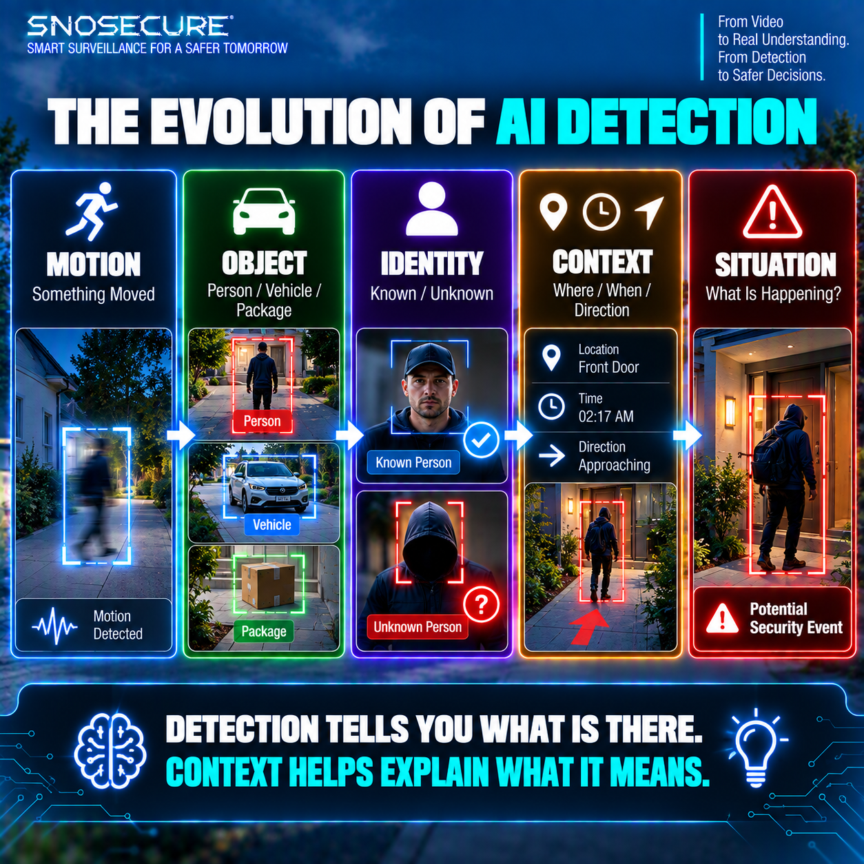 The Evolution of AI Detection