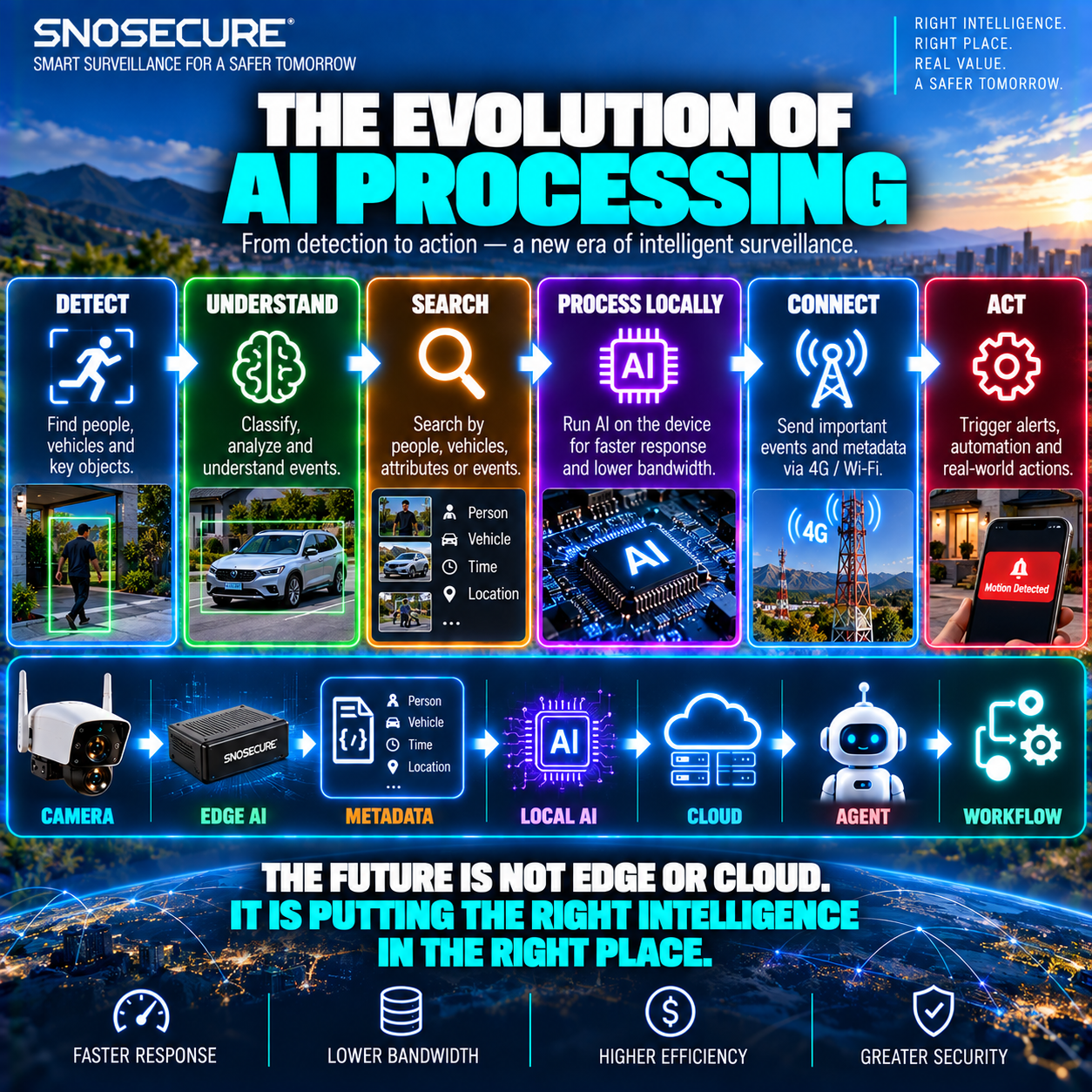 The Evolution of AI Processing