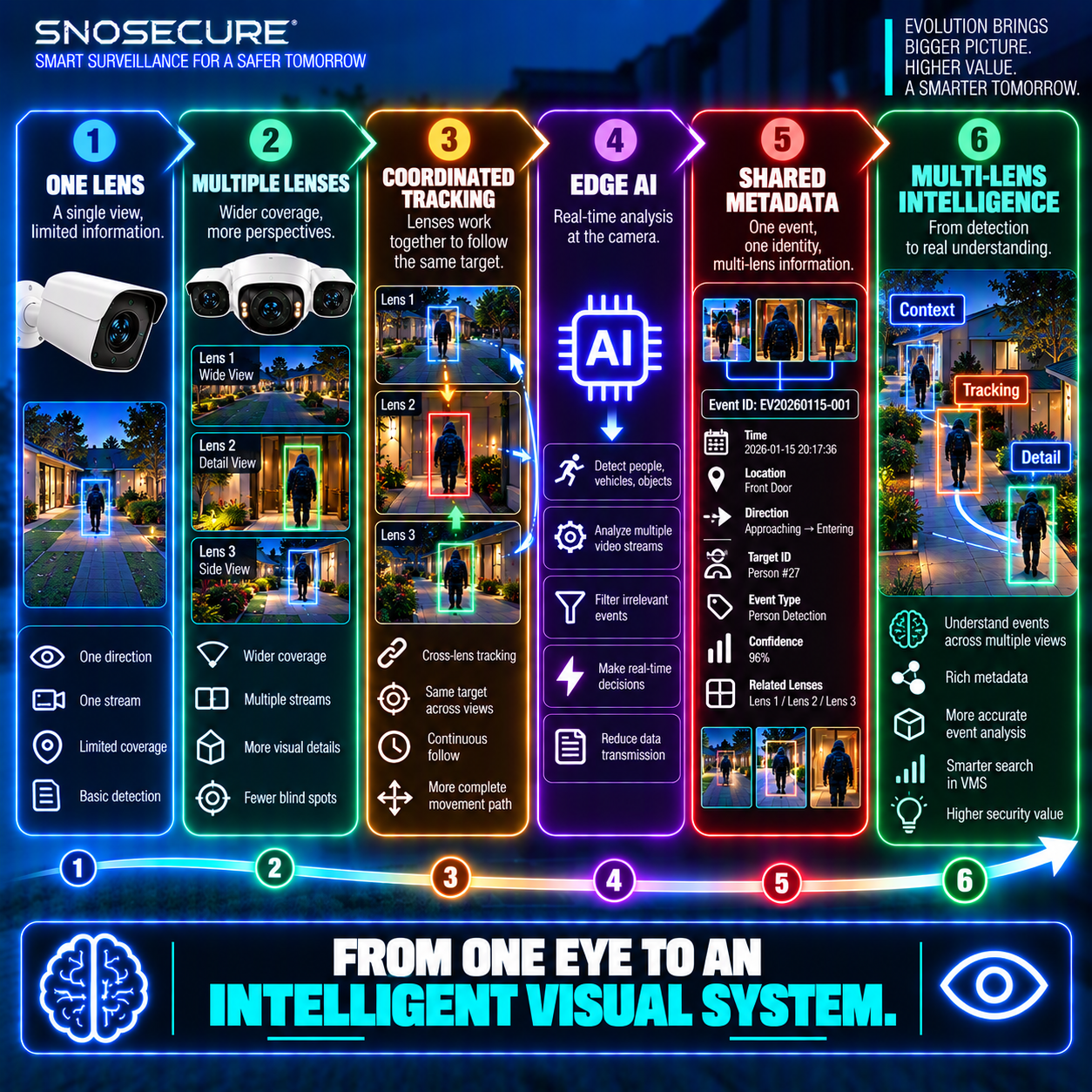 The Evolution of CCTV Vision