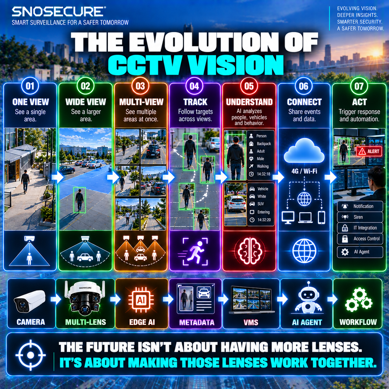 The Evolution of CCTV Vision
