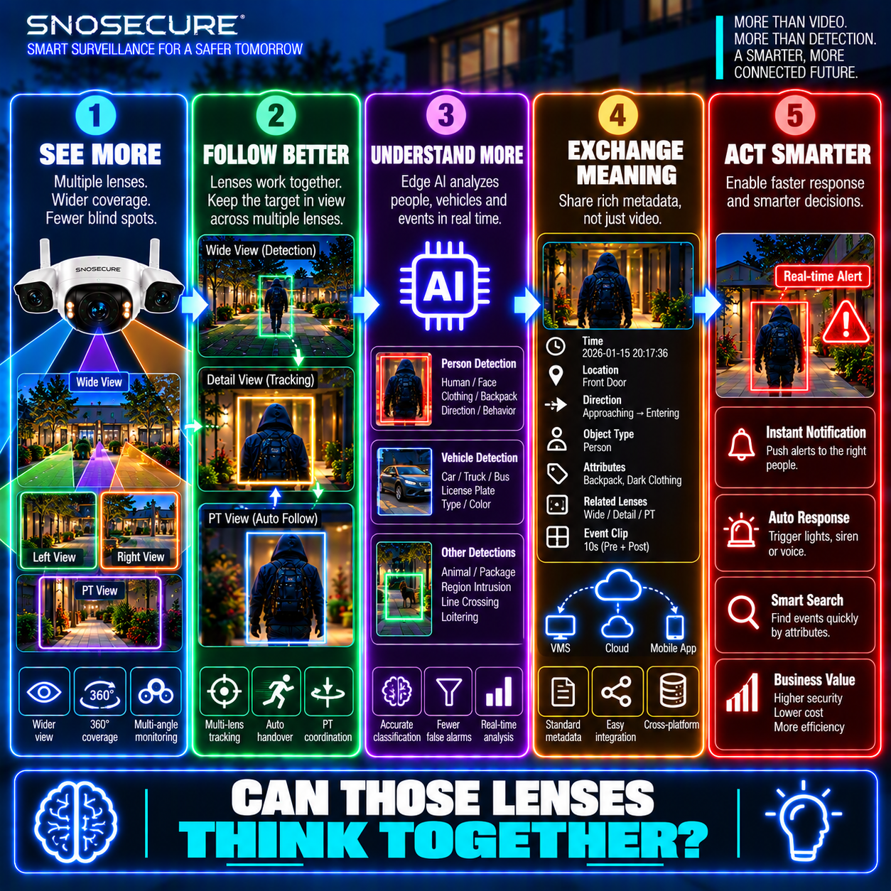 The Future of Multi-Lens CCTV