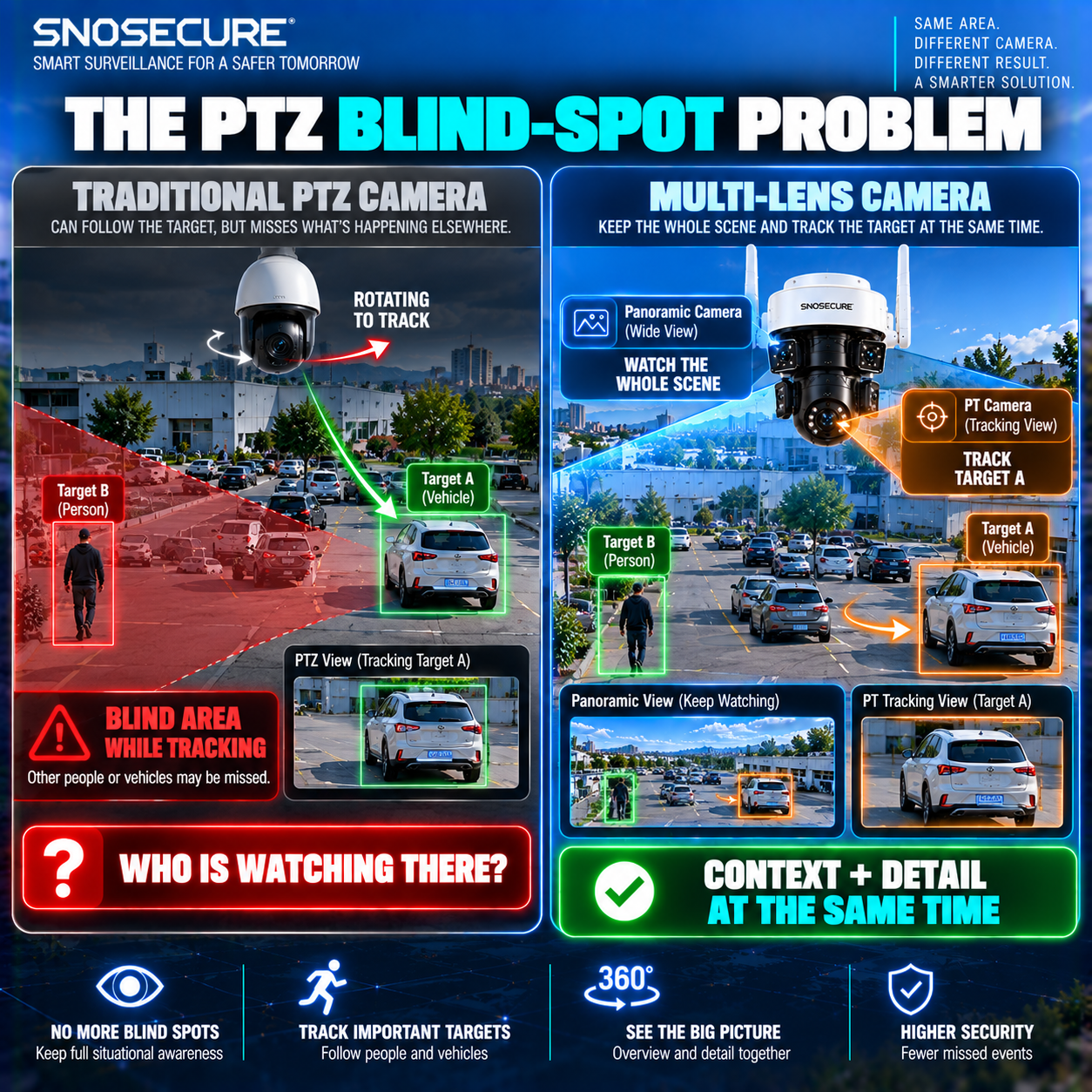 The PTZ Blind-Spot Problem