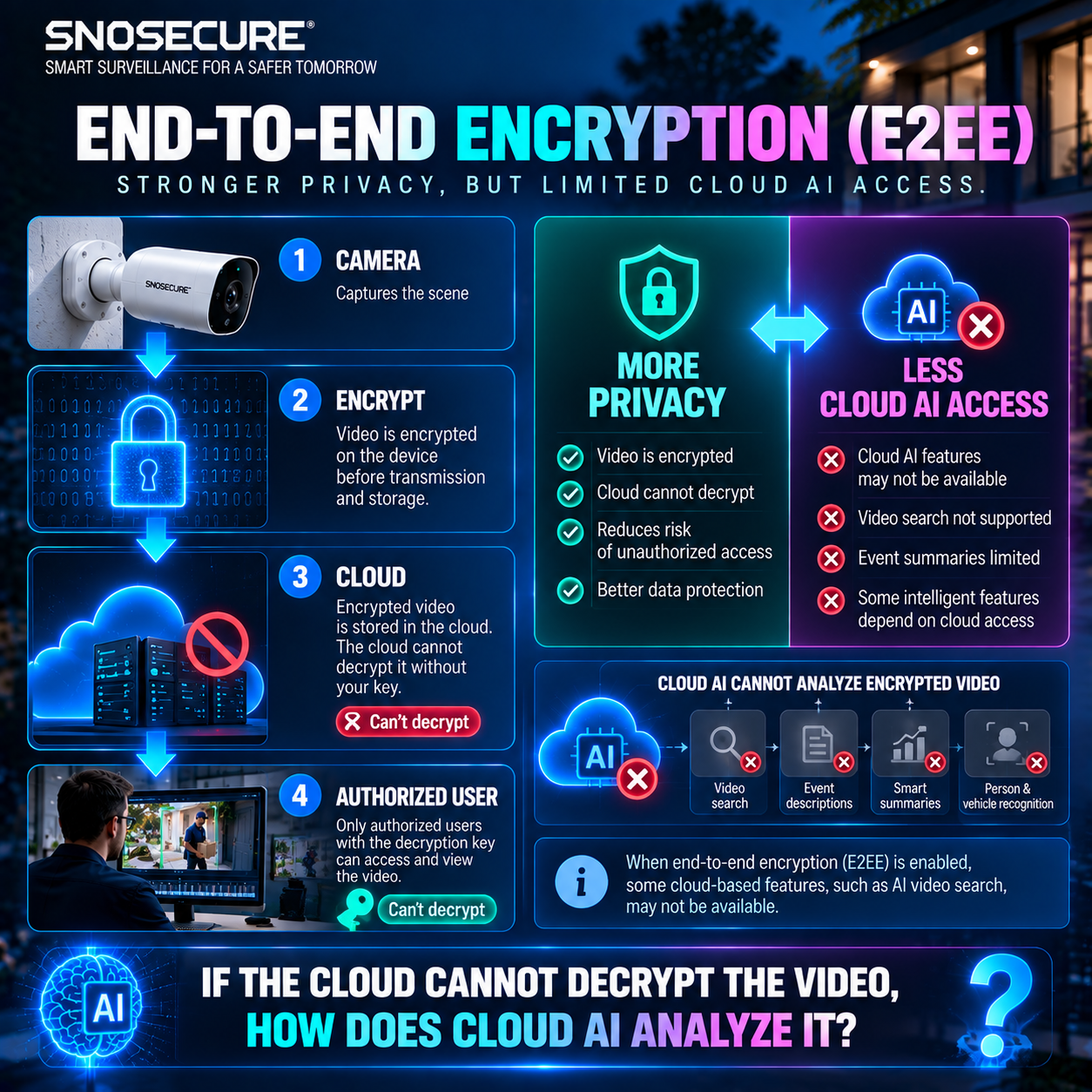 The Traditional Privacy Answer: E2EE
