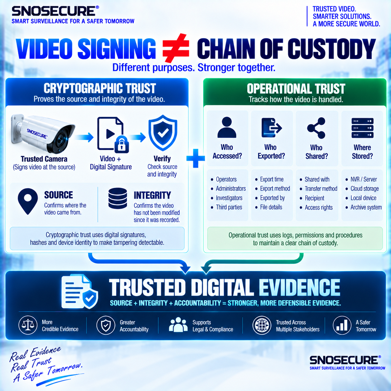 VIDEO SIGNING ≠ CHAIN OF CUSTODY