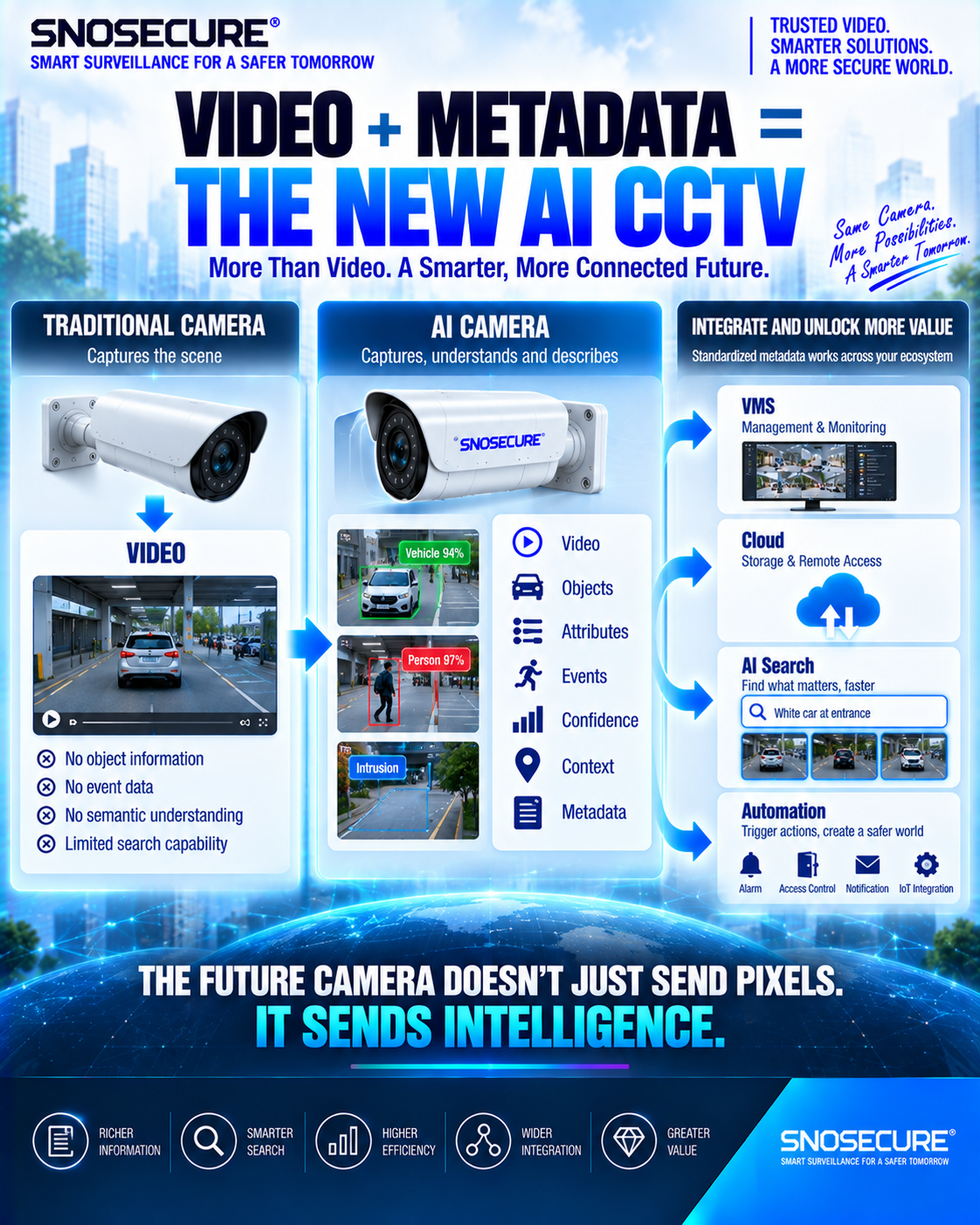 VIDEO + METADATA = THE NEW AI CCTV