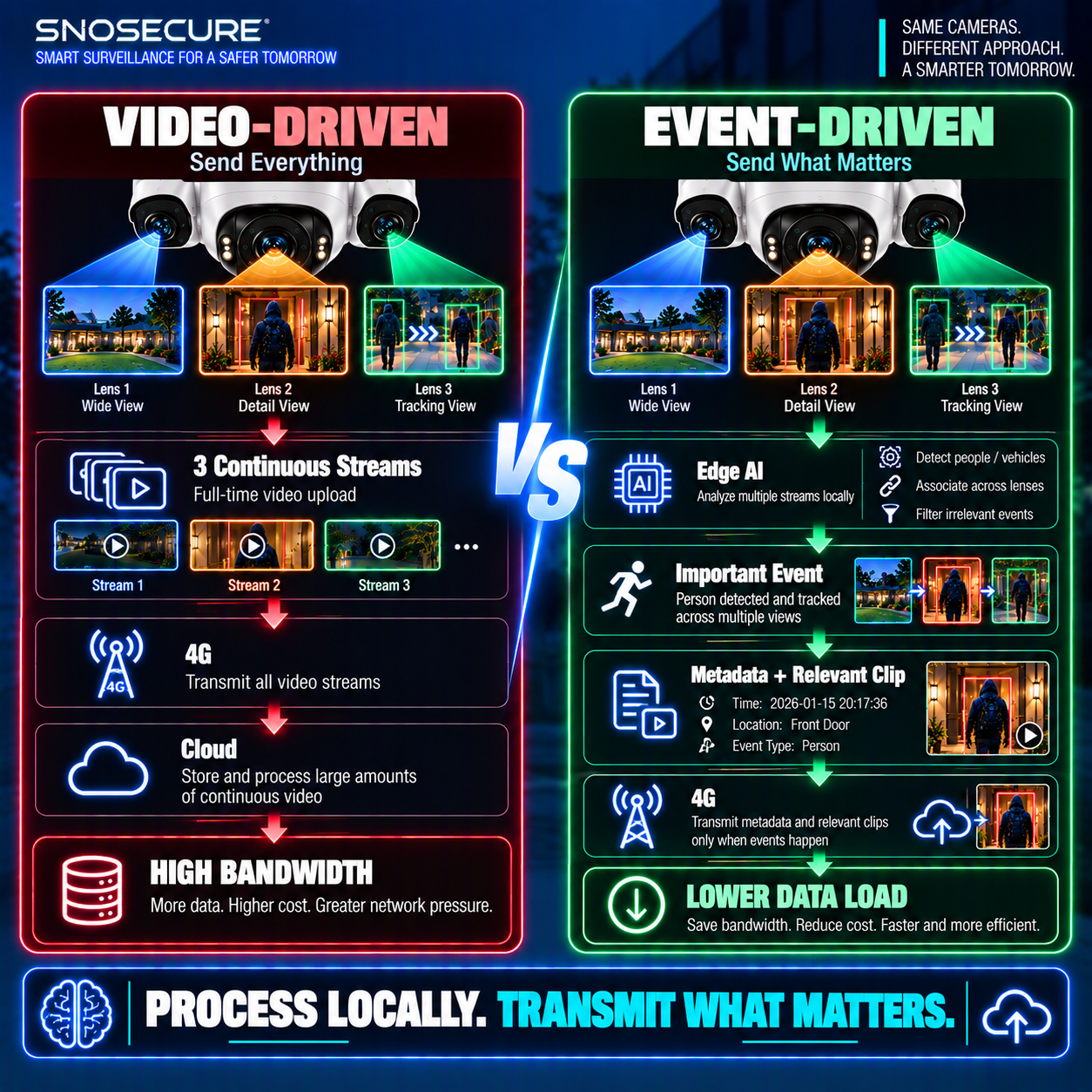 Video-Driven vs Event-Driven Multi-Lens