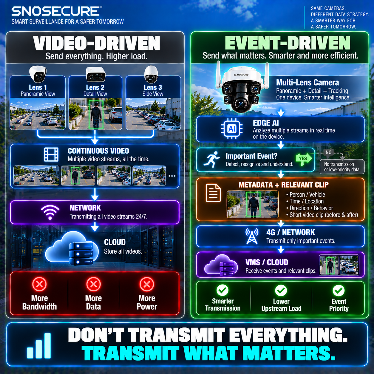 Video-Driven vs Event-Driven Multi-Lens