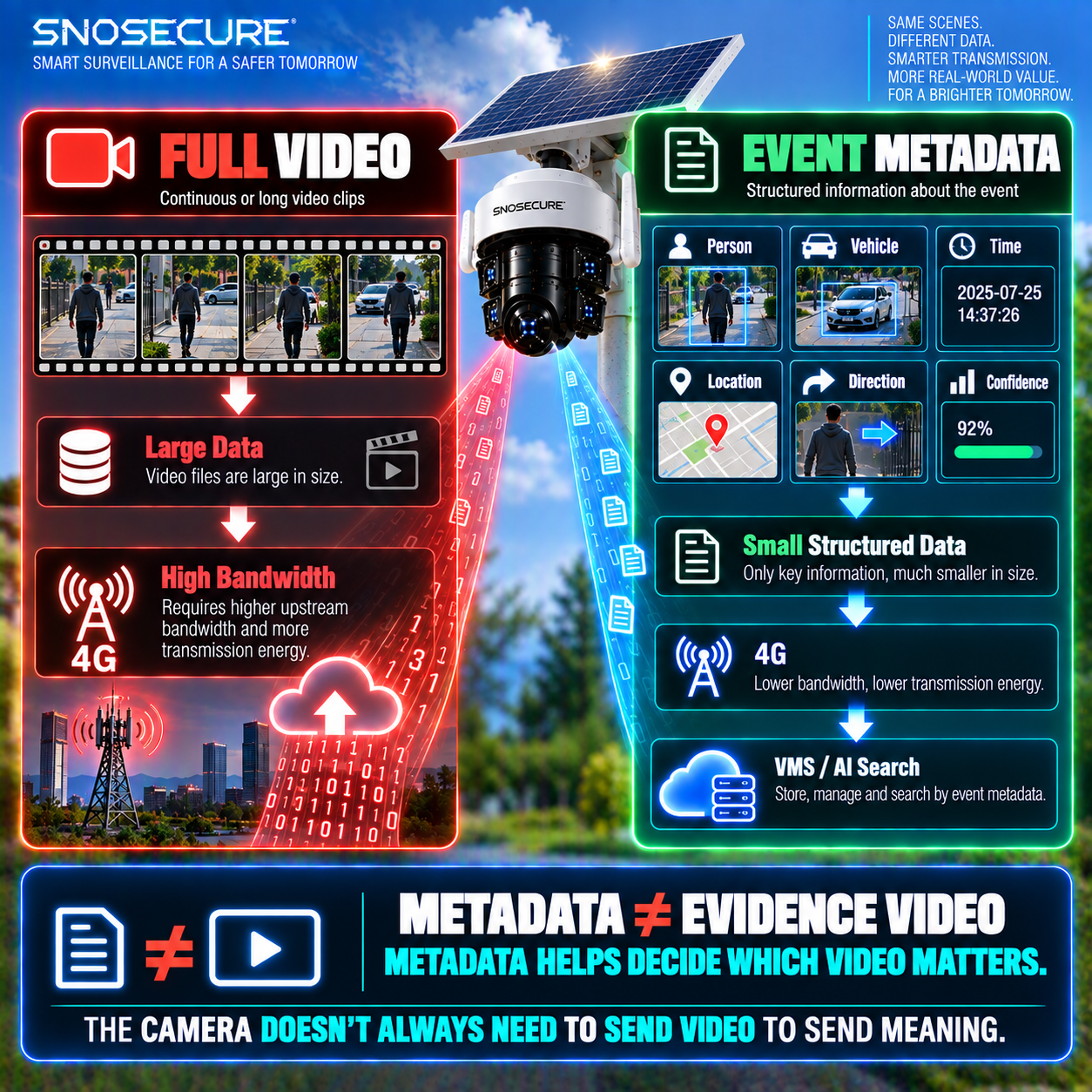 Video vs Metadata