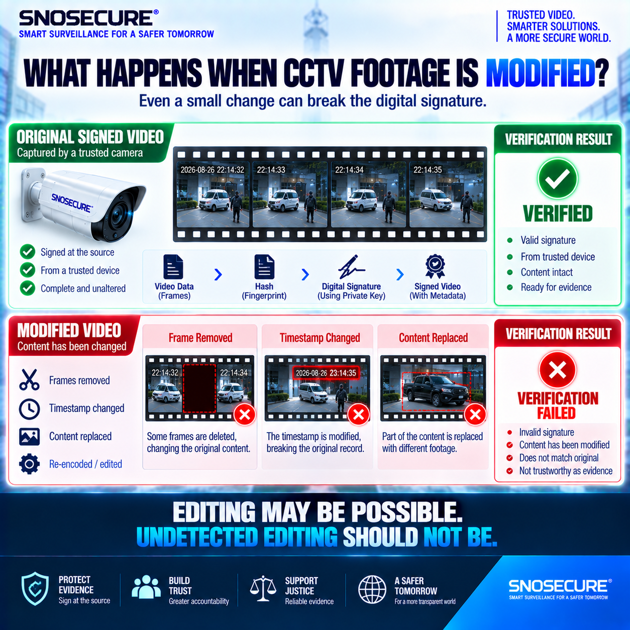 WHAT HAPPENS WHEN CCTV FOOTAGE IS MODIFIED?