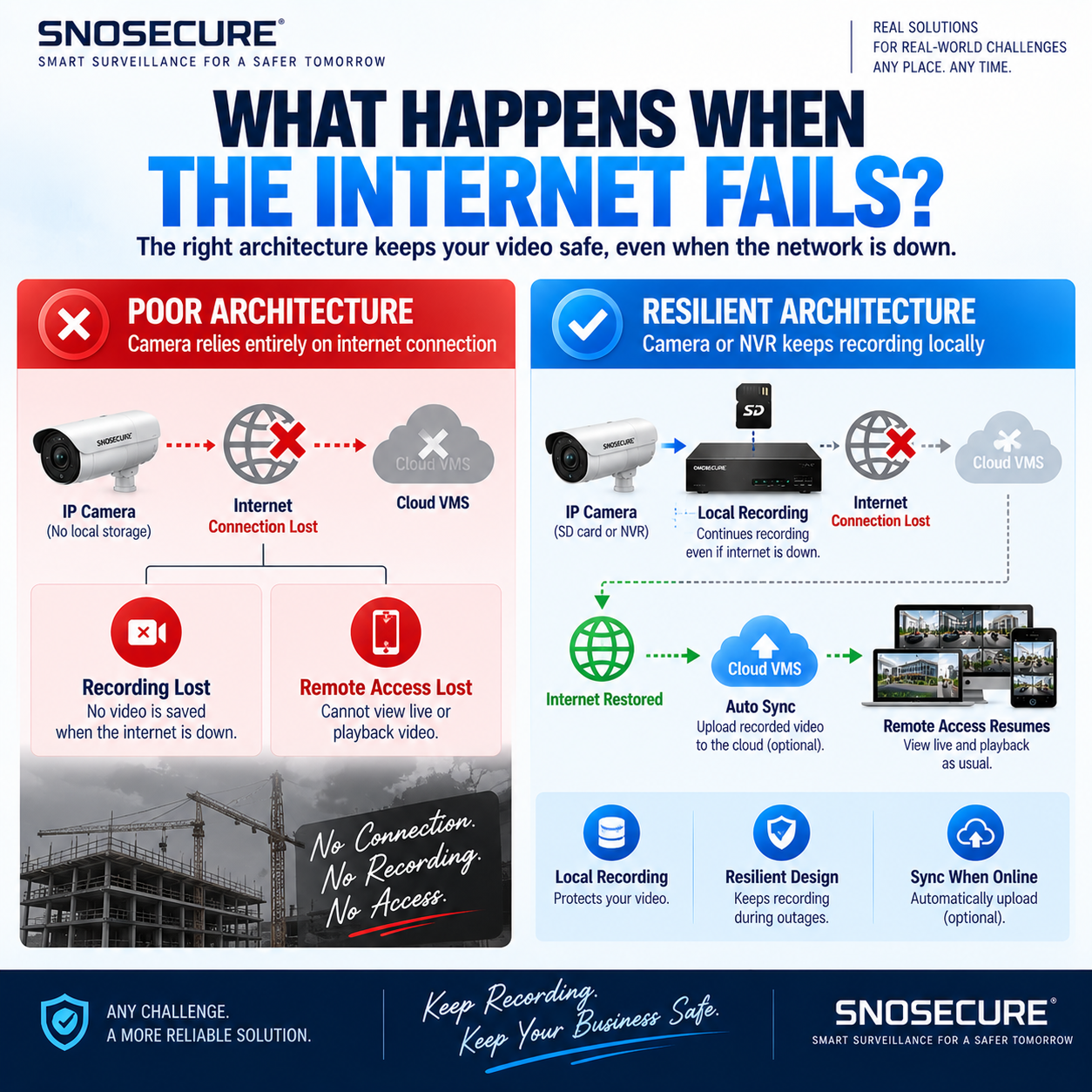 WHAT HAPPENS WHEN THE INTERNET FAILS?