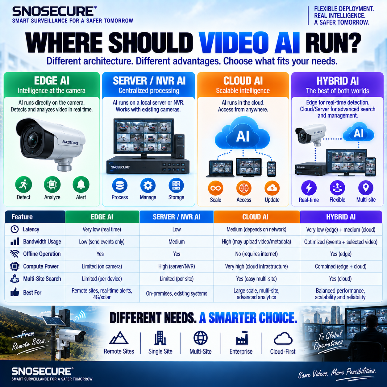 WHERE SHOULD VIDEO AI RUN?