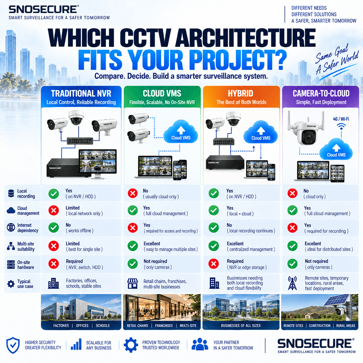 WHICH CCTV ARCHITECTURE FITS YOUR PROJECT