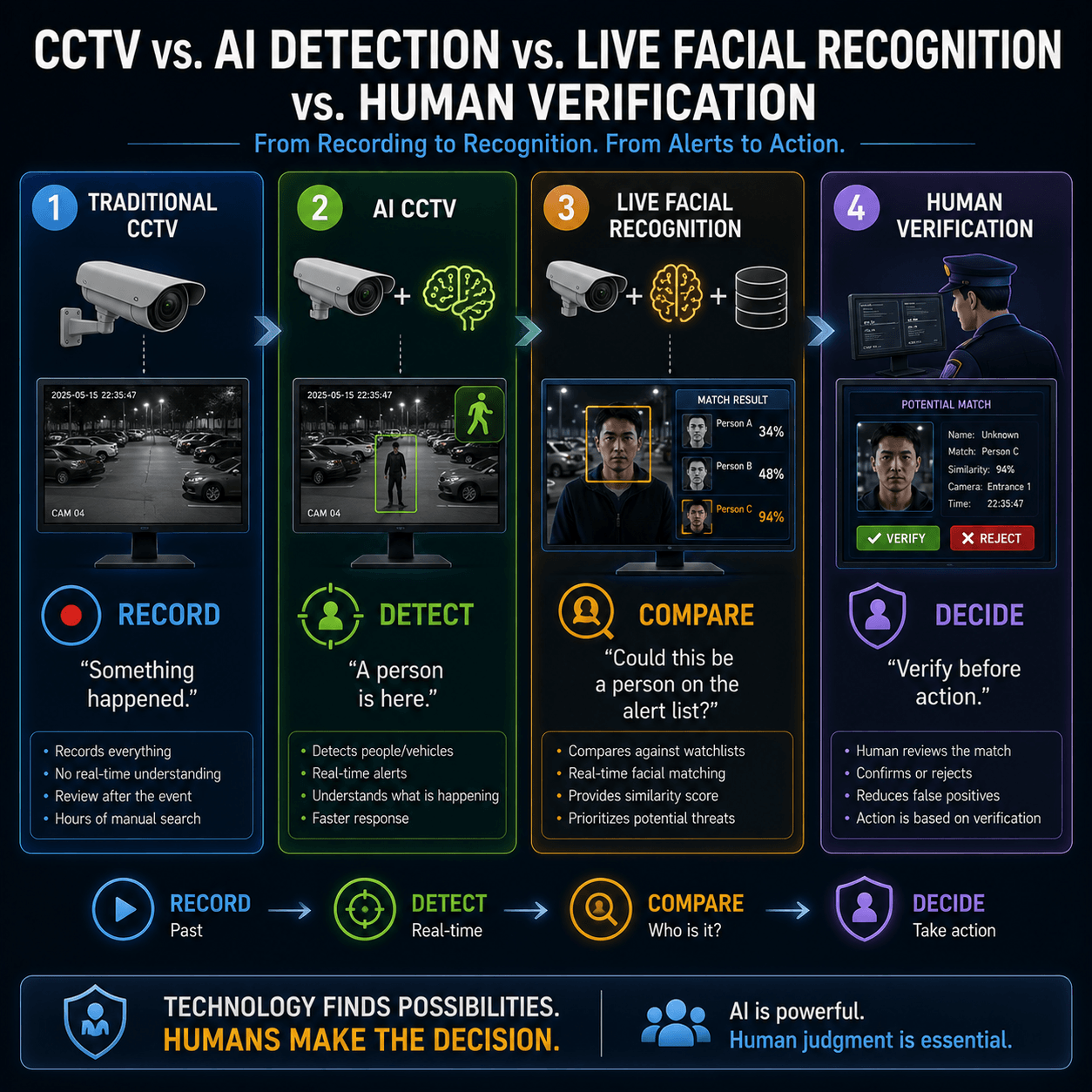 Traditional CCTV compared with AI face detection and live facial recognition
