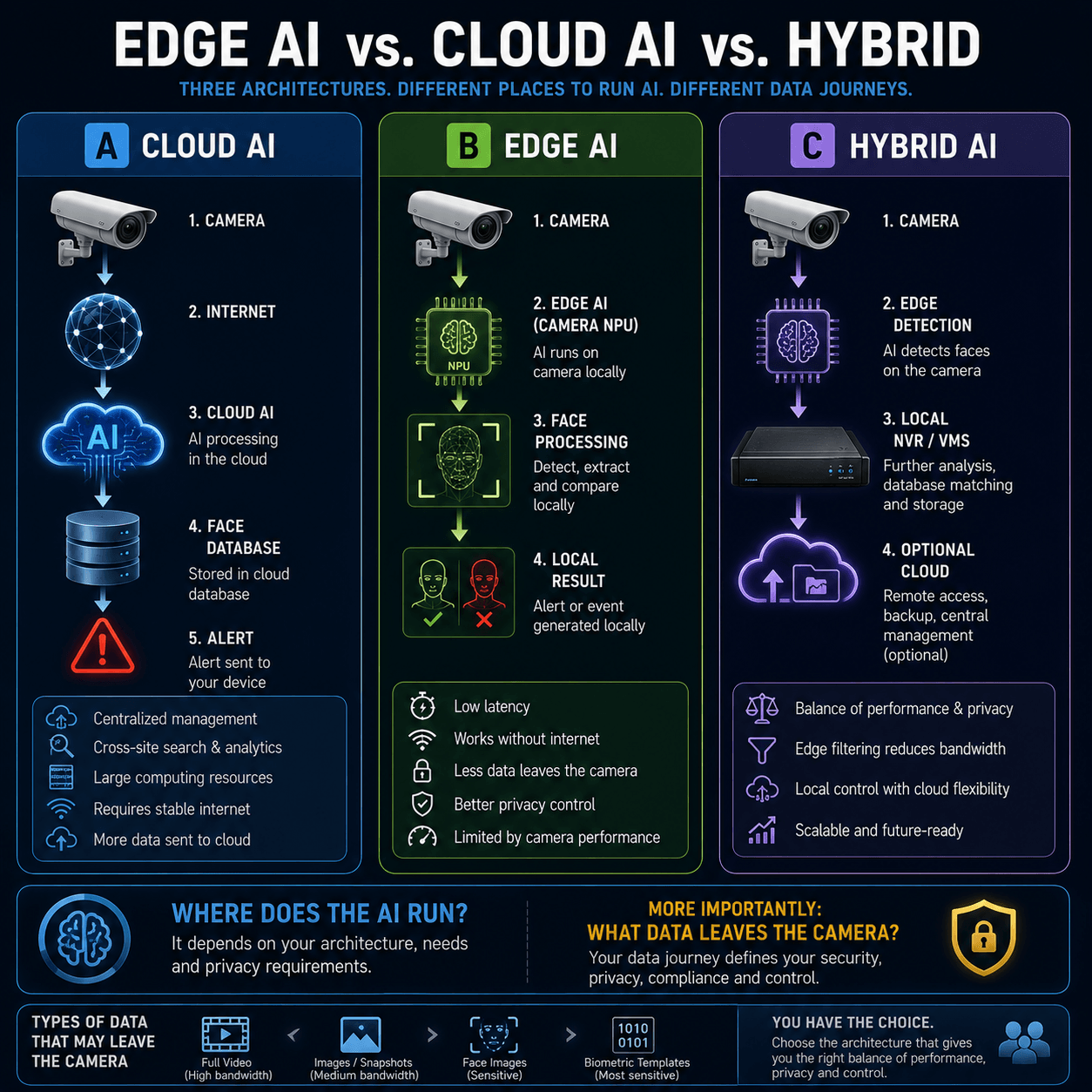 Edge AI versus cloud AI facial recognition architecture