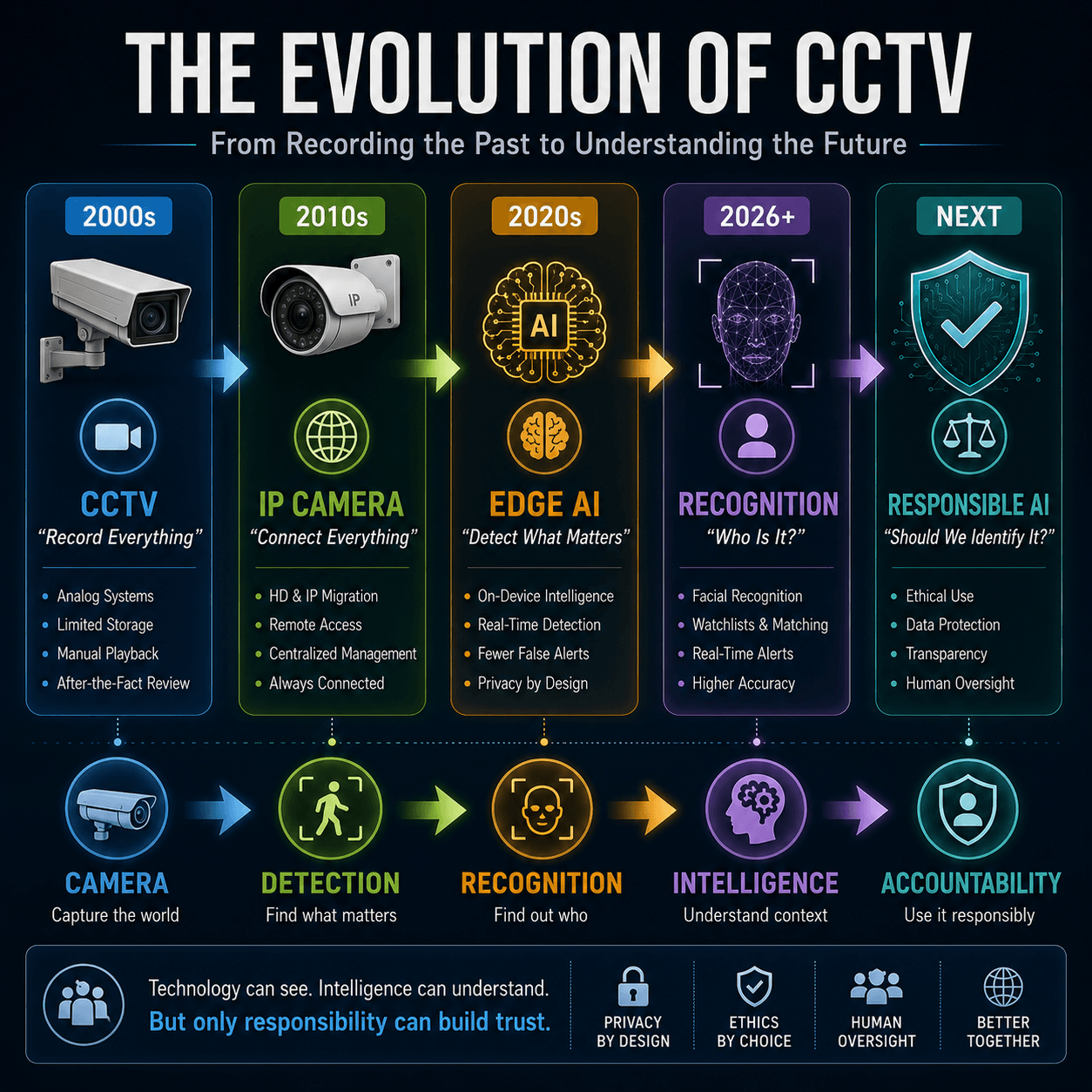 Evolution from CCTV cameras to real time AI facial recognition
