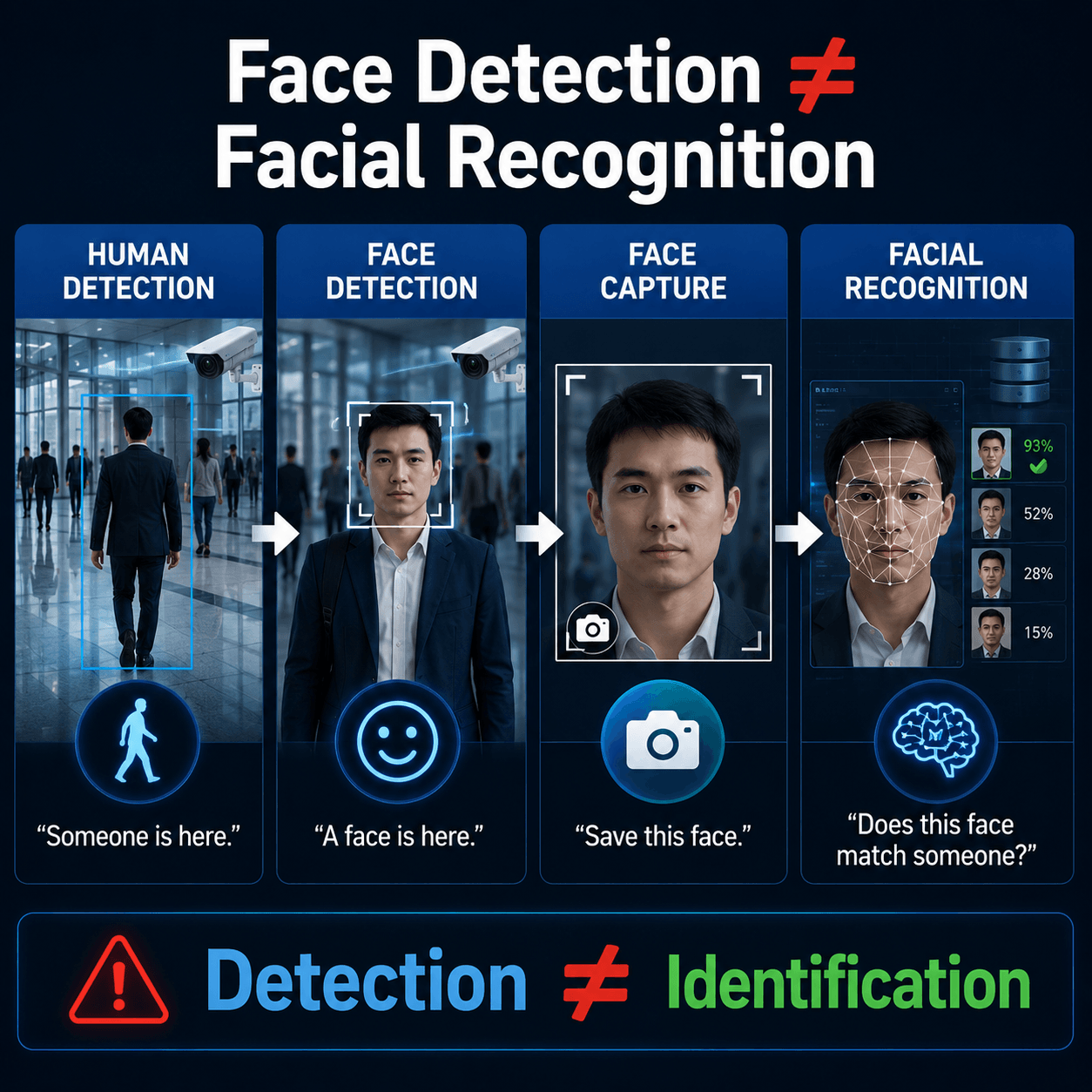 Face detection versus facial recognition in AI security cameras