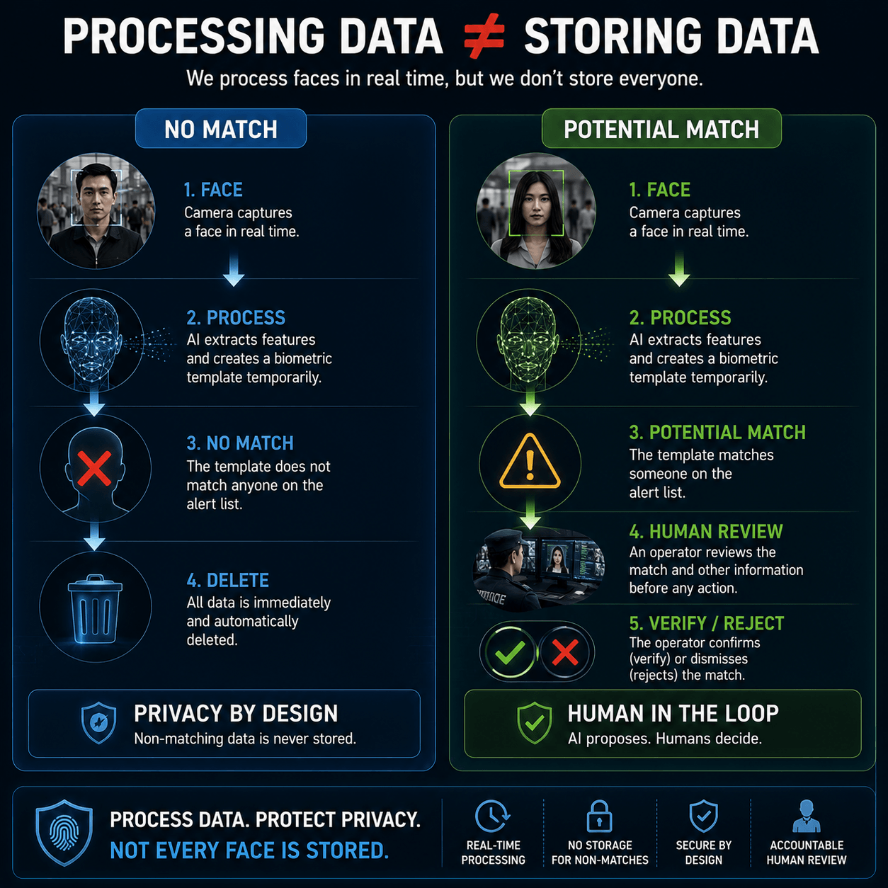 Live facial recognition privacy workflow with human verification