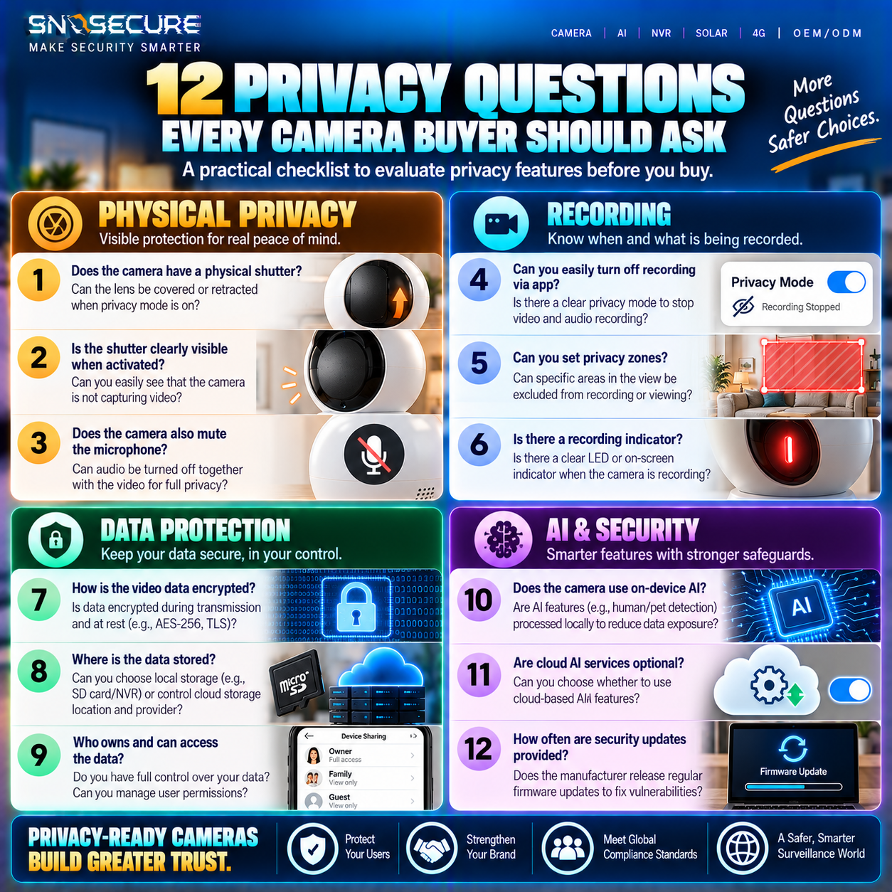 Twelve smart camera privacy evaluation questions for B2B buyers and OEM procurement teams.
