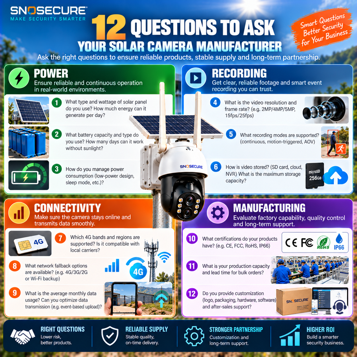 Twelve technical and commercial questions for buyers sourcing solar 4G security cameras.
